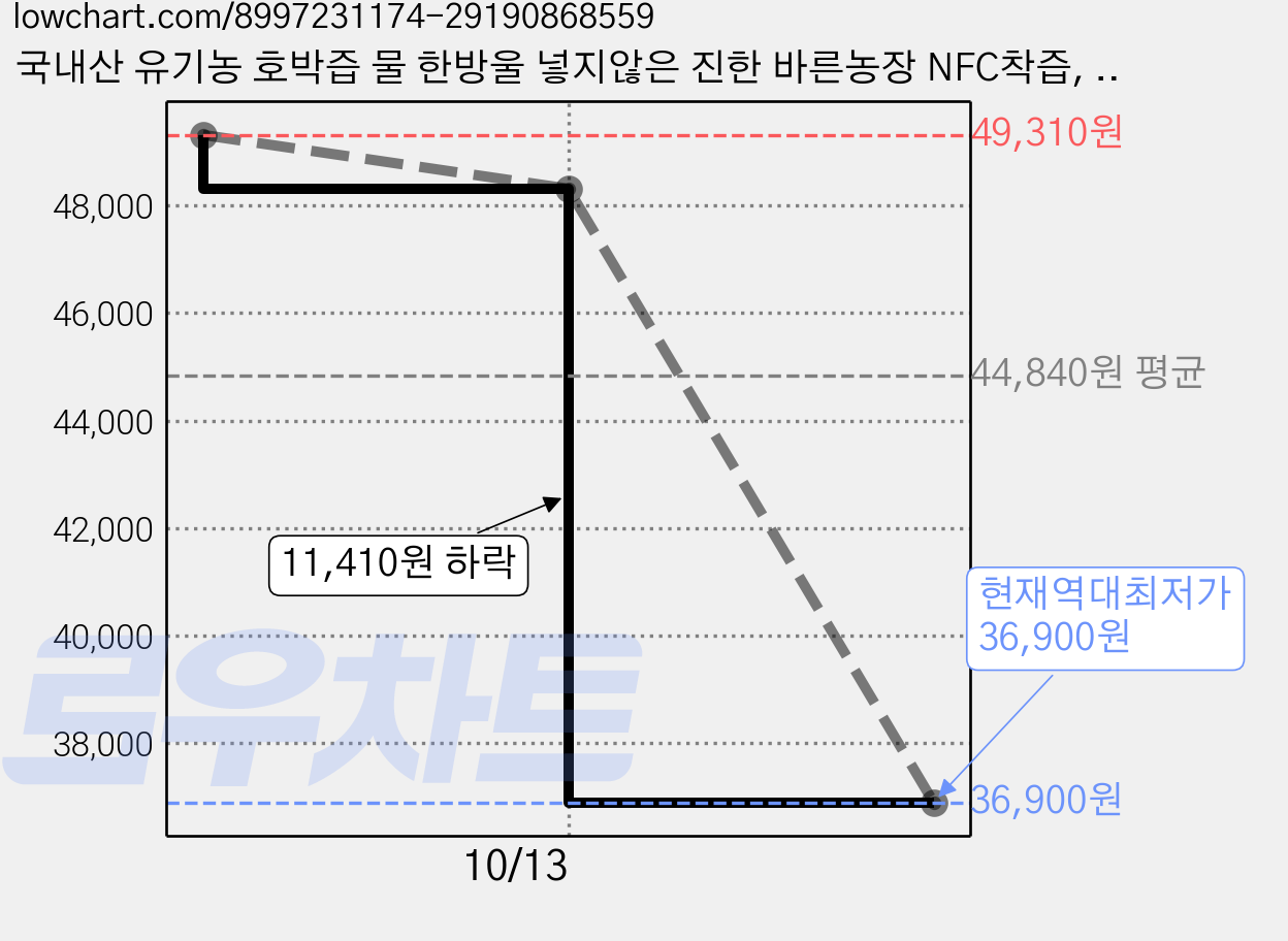 국내산 유기농 호박즙 물 한방울 넣지않은 진한 바른농장 NFC착즙, 4박스, 300g 가격 변동 차트, 현재가 36,900원, 역대최저가