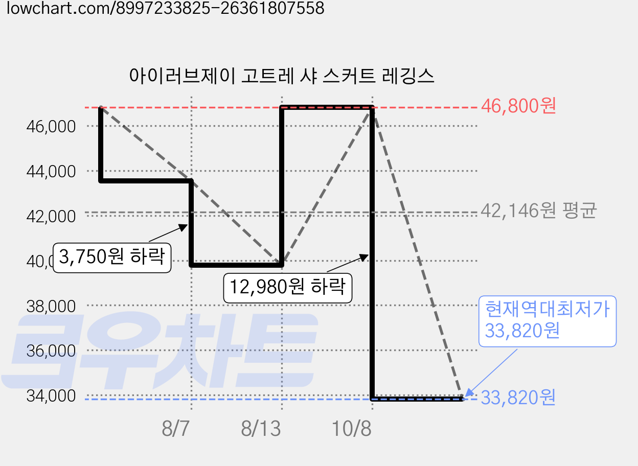 아이러브제이 고트레 샤 스커트 레깅스 가격 변동 차트, 현재가 33,820원, 역대최저가