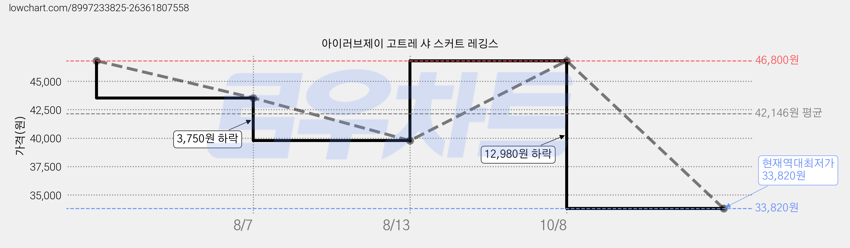 아이러브제이 고트레 샤 스커트 레깅스 가격 변동 차트, 현재가 33,820원, 역대최저가