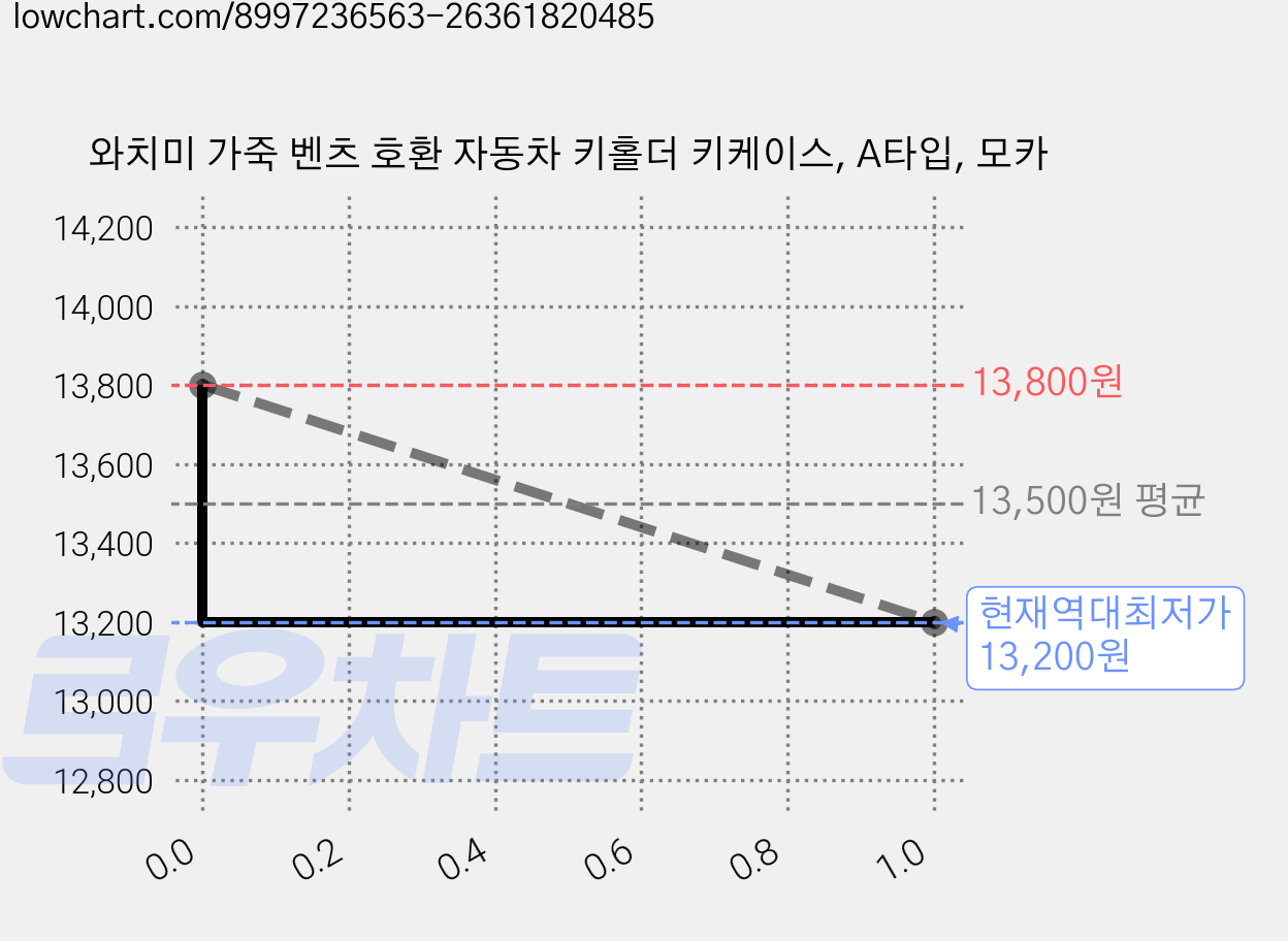 와치미 가죽 벤츠 호환 자동차 키홀더 키케이스, A타입, 모카 가격 변동 차트, 현재가 13,200원, 역대최저가