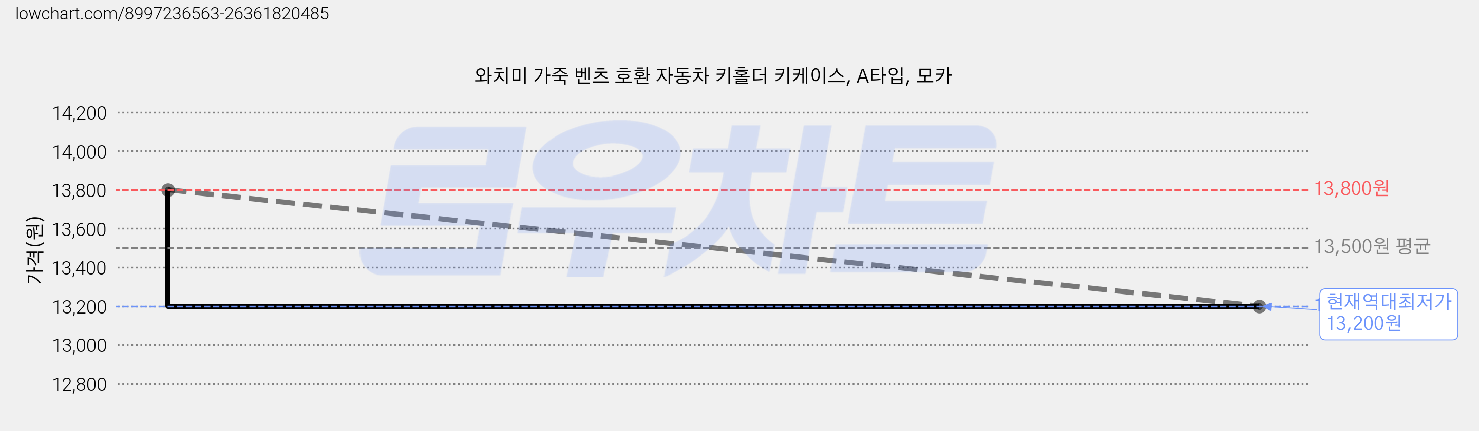 와치미 가죽 벤츠 호환 자동차 키홀더 키케이스, A타입, 모카 가격 변동 차트, 현재가 13,200원, 역대최저가