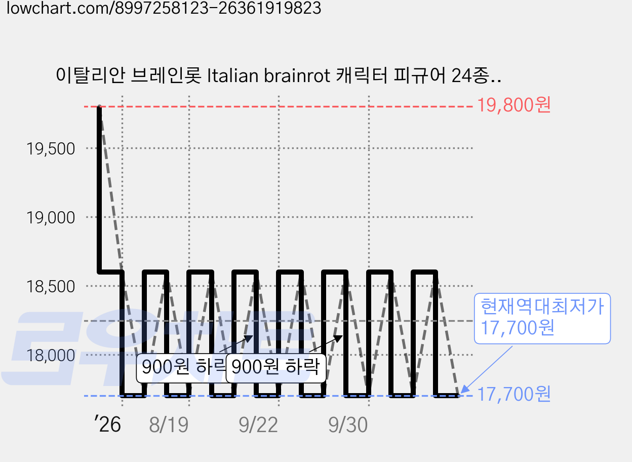 이탈리안 브레인롯 Italian brainrot 캐릭터 피규어 24종 F0818, 24개 가격 변동 차트, 현재가 17,700원, 역대최저가
