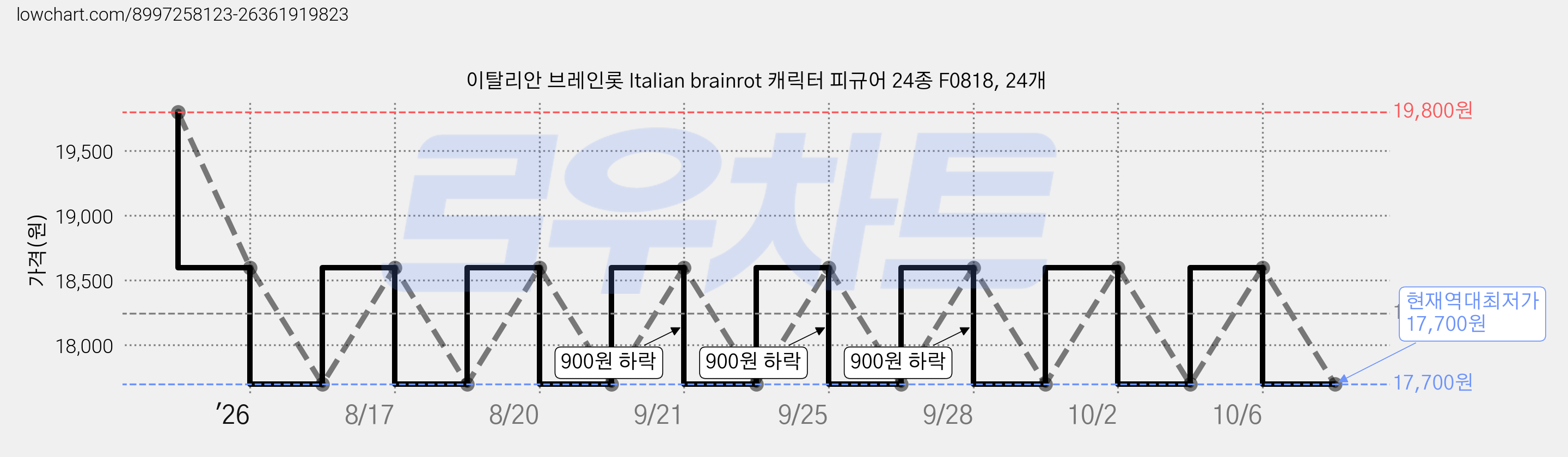 이탈리안 브레인롯 Italian brainrot 캐릭터 피규어 24종 F0818, 24개 가격 변동 차트, 현재가 17,700원, 역대최저가