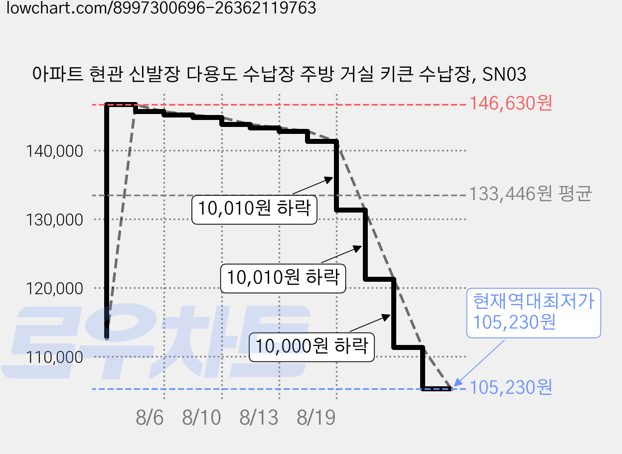 아파트 현관 신발장 다용도 수납장 주방 거실 키큰 수납장, SN03 가격 변동 차트, 현재가 105,230원, 역대최저가