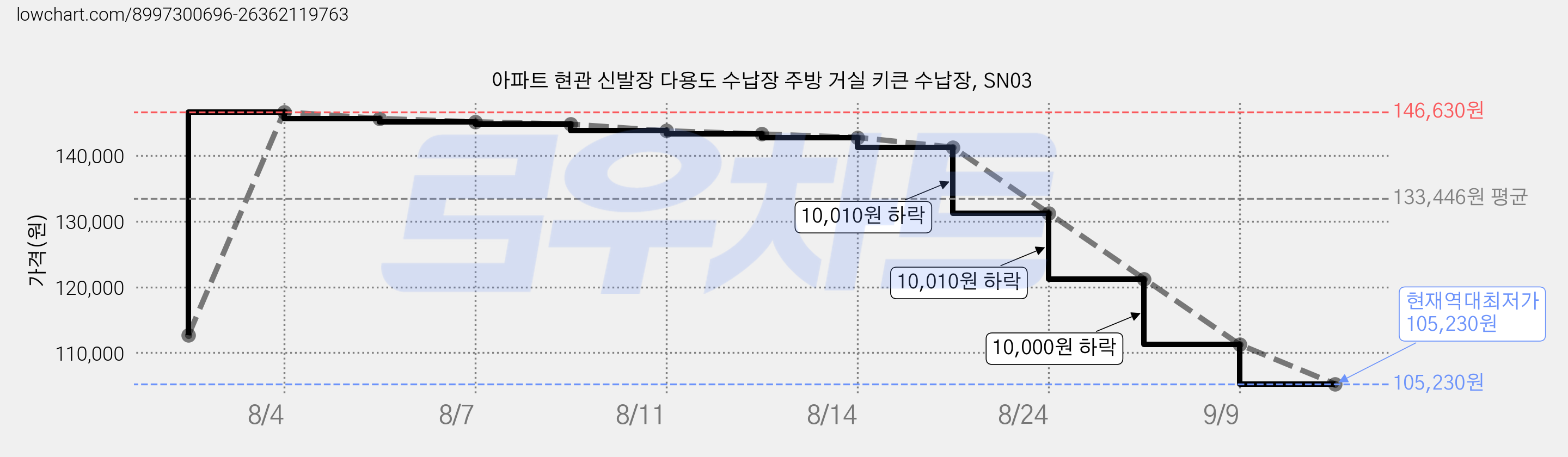 아파트 현관 신발장 다용도 수납장 주방 거실 키큰 수납장, SN03 가격 변동 차트, 현재가 105,230원, 역대최저가