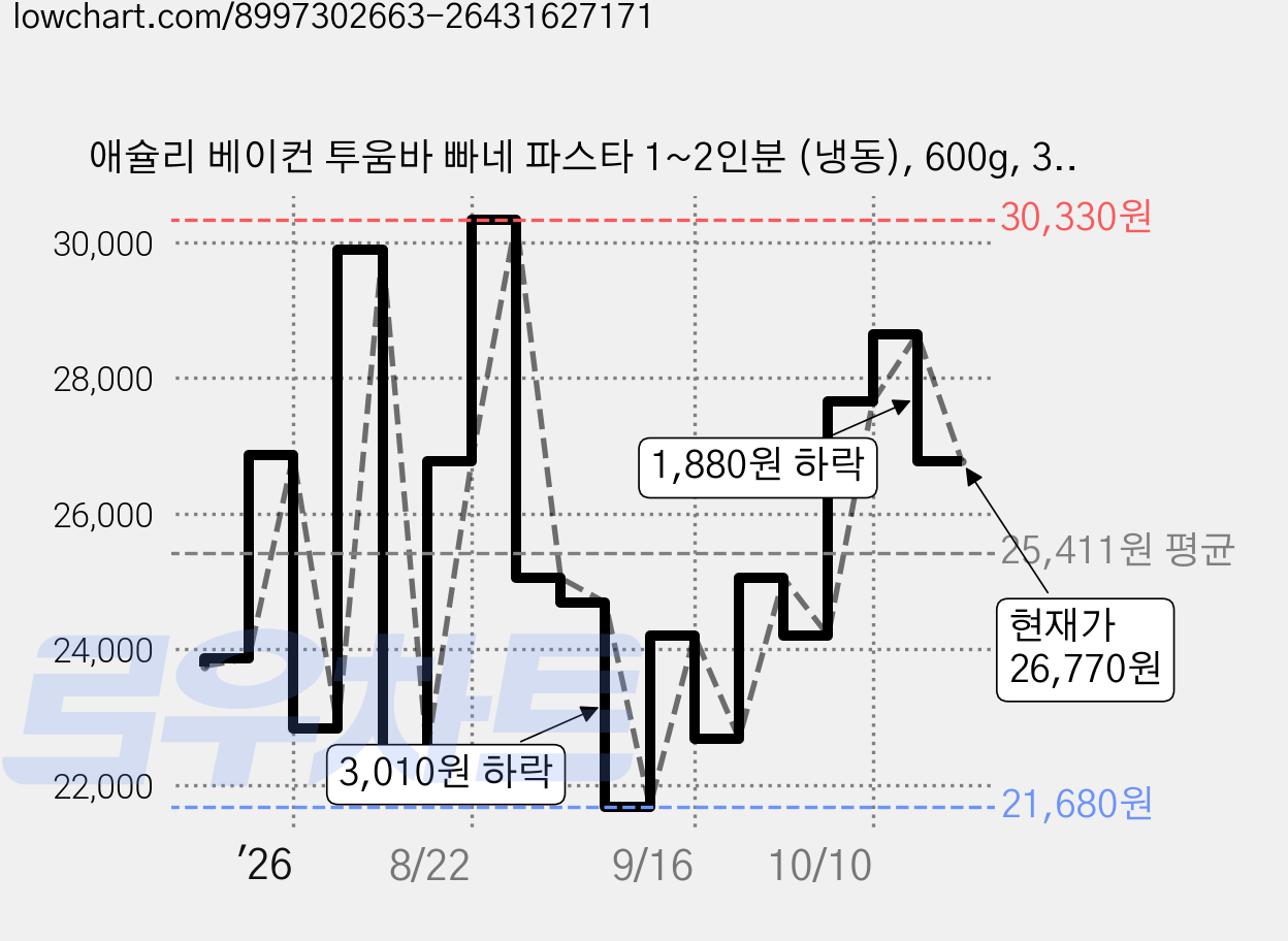 애슐리 베이컨 투움바 빠네 파스타 1~2인분 (냉동), 600g, 3개 가격 변동 차트, 현재가 26,770원, 관측 최저가 21,680원