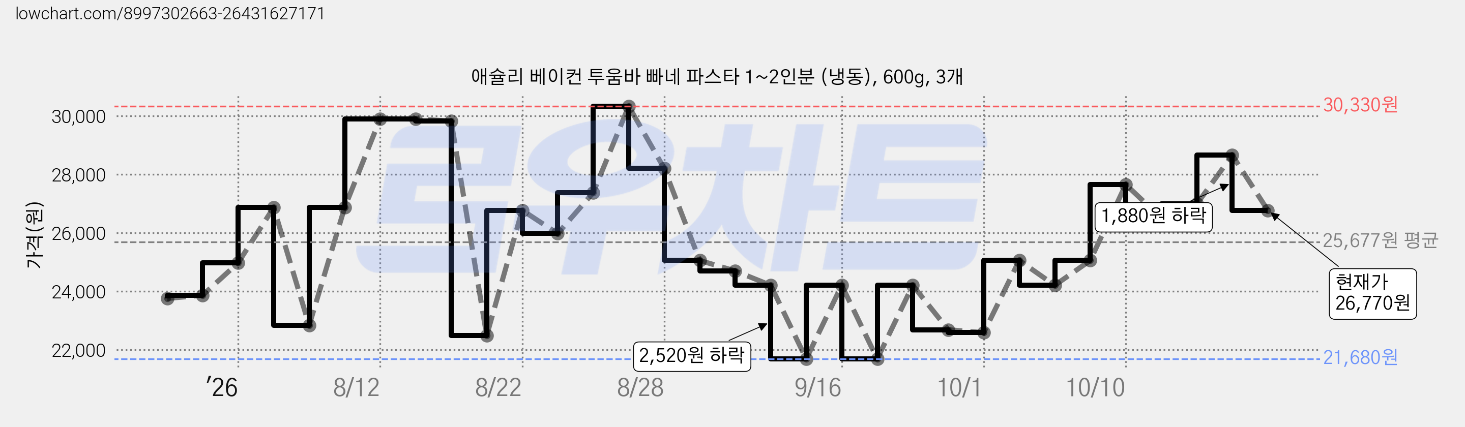 애슐리 베이컨 투움바 빠네 파스타 1~2인분 (냉동), 600g, 3개 가격 변동 차트, 현재가 26,770원, 관측 최저가 21,680원