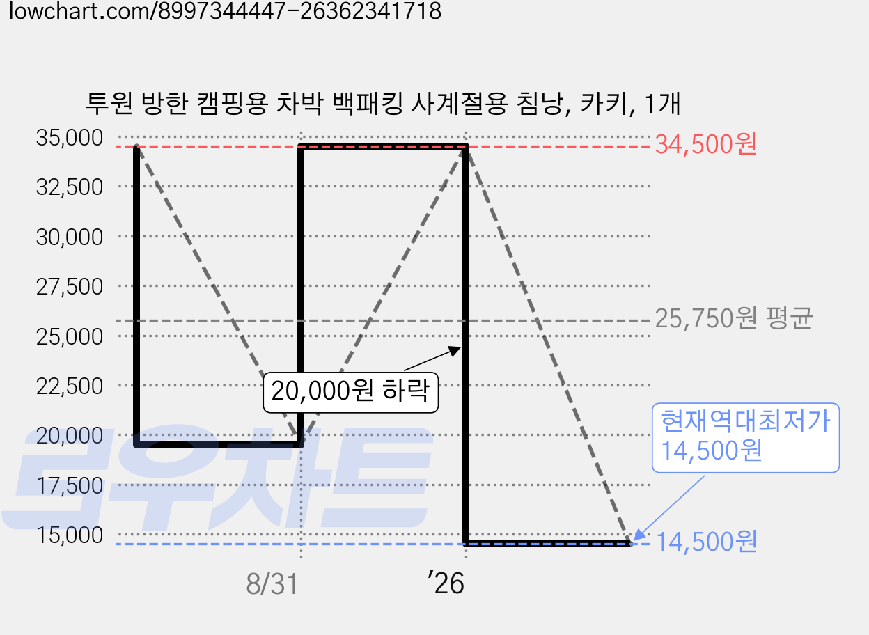투원 방한 캠핑용 차박 백패킹 사계절용 침낭, 카키, 1개 가격 변동 차트, 현재가 14,500원, 역대최저가