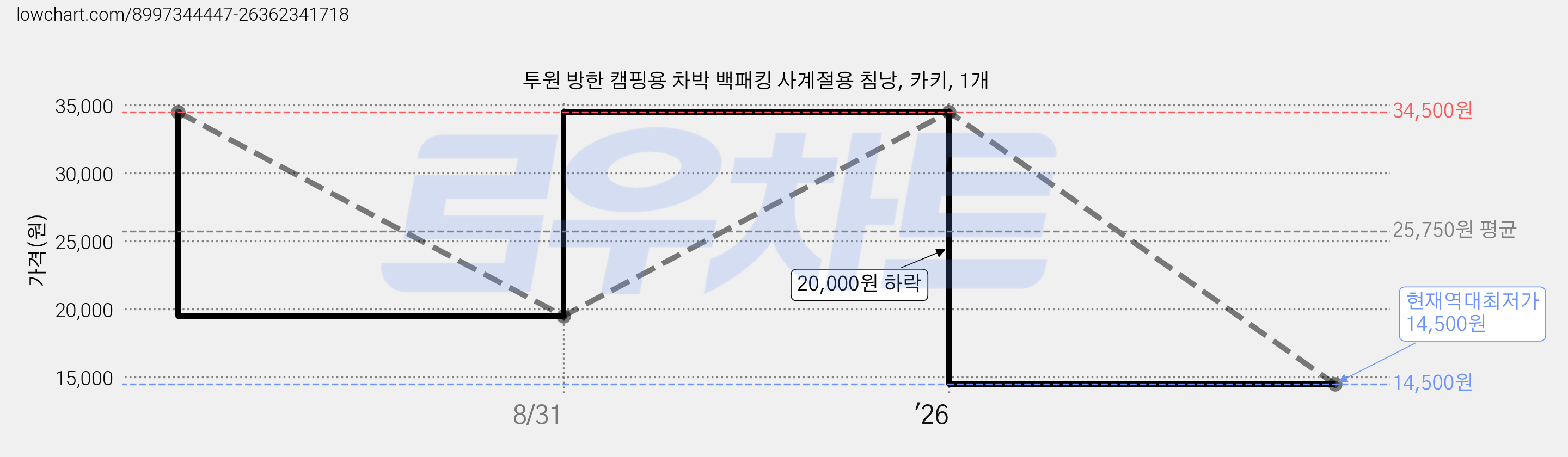 투원 방한 캠핑용 차박 백패킹 사계절용 침낭, 카키, 1개 가격 변동 차트, 현재가 14,500원, 역대최저가