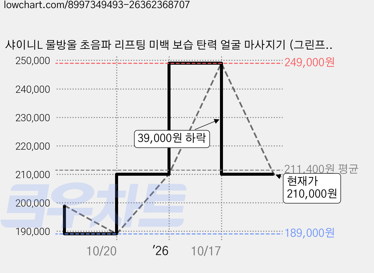 샤이니L 물방울 초음파 리프팅 미백 보습 탄력 얼굴 마사지기 (그린프로폴리스겔 증정), 샤이니.L + 그린프로폴리스 겔 1세트 가격 변동 차트, 현재가 210,000원, 관측 최저가 189,000원