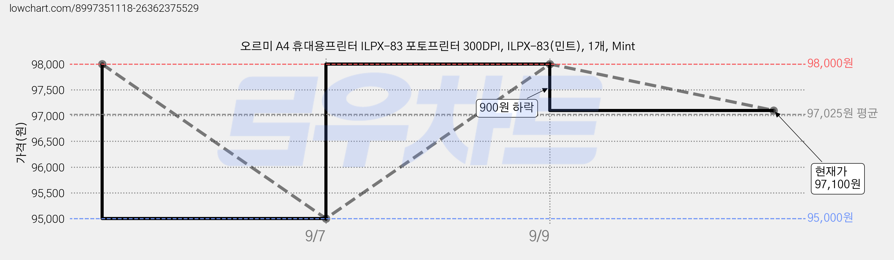 오르미 A4 휴대용프린터 ILPX-83 포토프린터 300DPI, ILPX-83(민트), 1개, Mint 가격 변동 차트, 현재가 97,100원, 관측 최저가 95,000원