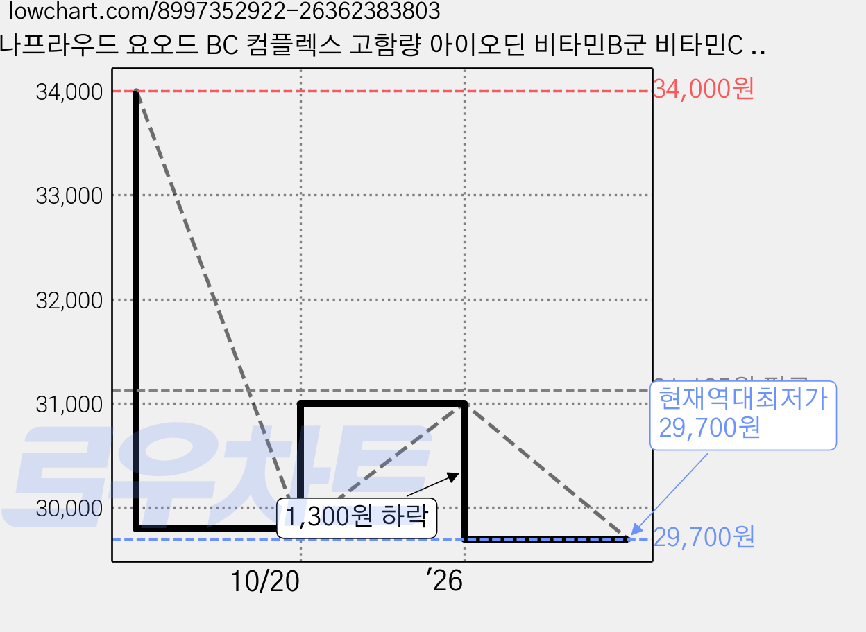 나프라우드 요오드 BC 컴플렉스 고함량 아이오딘 비타민B군 비타민C 마그네슘 갑상선영양제, 1개, 60정 가격 변동 차트, 현재가 29,700원, 역대최저가