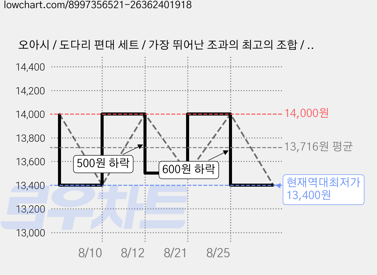 오아시 / 도다리 편대 세트 / 가장 뛰어난 조과의 최고의 조합 / 편대 5개 / 바늘 10개 / 조과 UP 레드 에그볼 20개 / 이시가리 보리멸 양태 / 확률 100프로, 1세트, 1개입 가격 변동 차트, 현재가 13,400원, 역대최저가