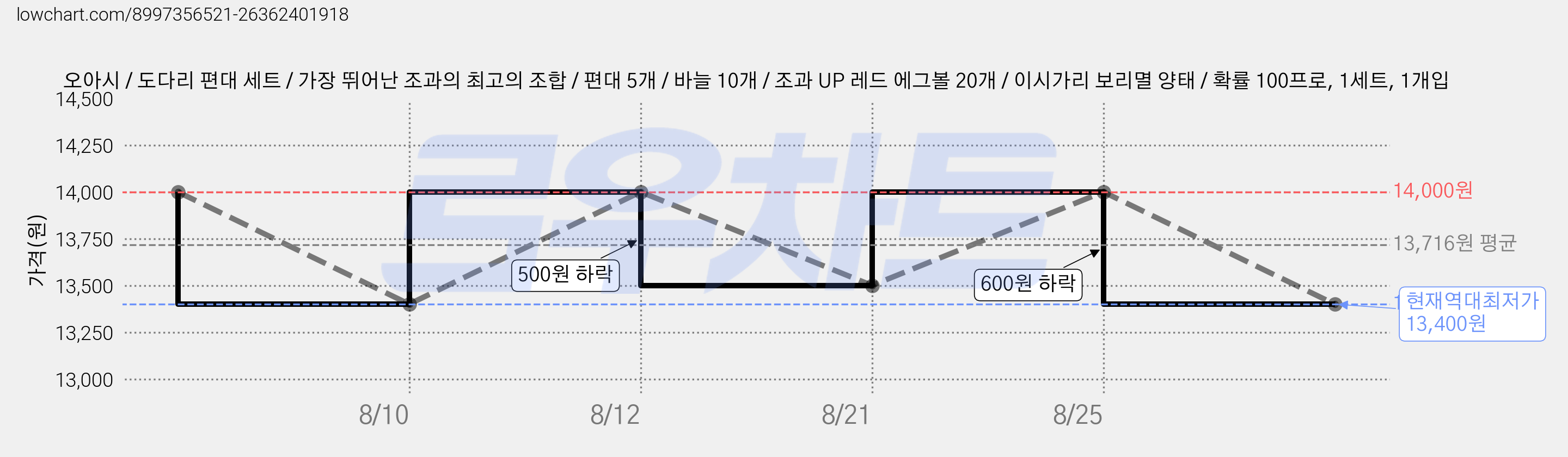 오아시 / 도다리 편대 세트 / 가장 뛰어난 조과의 최고의 조합 / 편대 5개 / 바늘 10개 / 조과 UP 레드 에그볼 20개 / 이시가리 보리멸 양태 / 확률 100프로, 1세트, 1개입 가격 변동 차트, 현재가 13,400원, 역대최저가