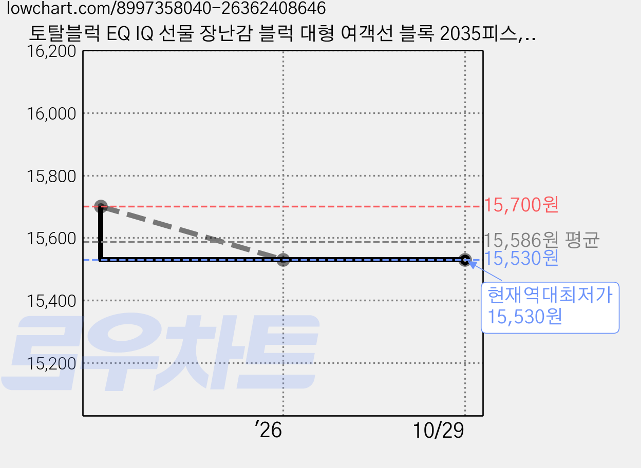 토탈블럭 EQ IQ 선물 장난감 블럭 대형 여객선 블록 2035피스, 1개 가격 변동 차트, 현재가 15,530원, 역대최저가