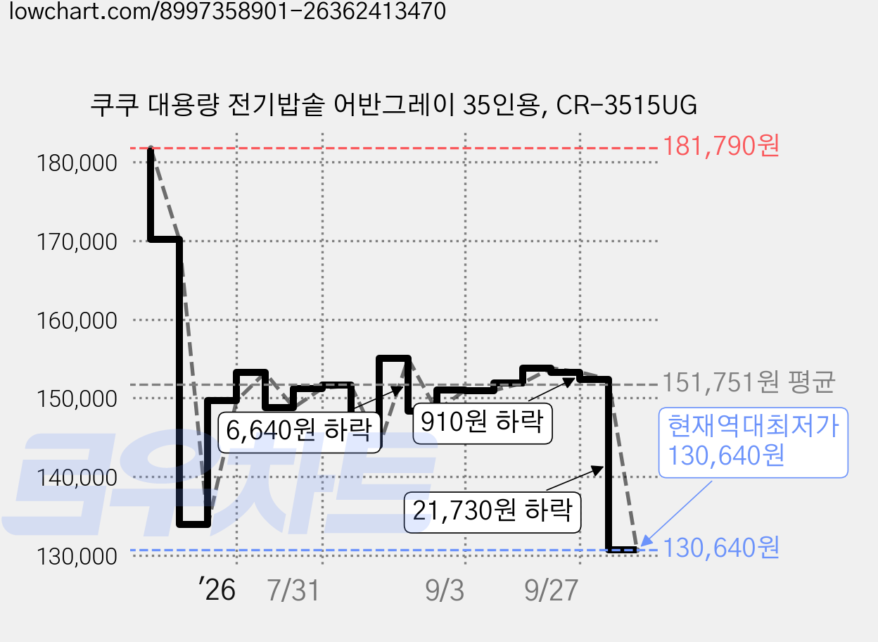 쿠쿠 대용량 전기밥솥 어반그레이 35인용, CR-3515UG 가격 변동 차트, 현재가 130,640원, 역대최저가