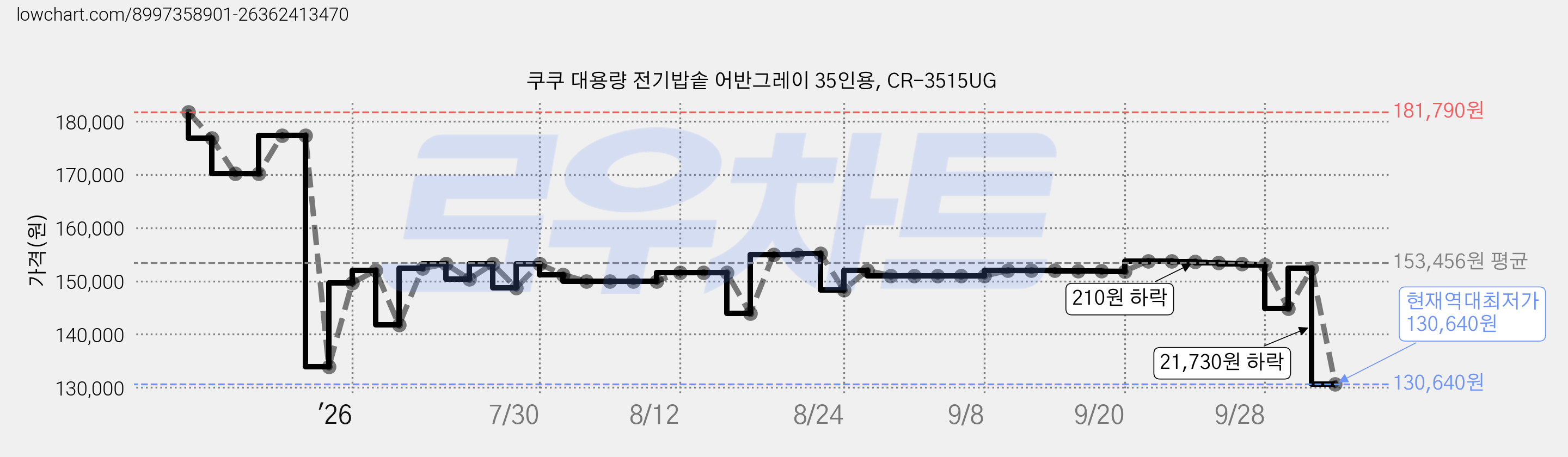 쿠쿠 대용량 전기밥솥 어반그레이 35인용, CR-3515UG 가격 변동 차트, 현재가 130,640원, 역대최저가