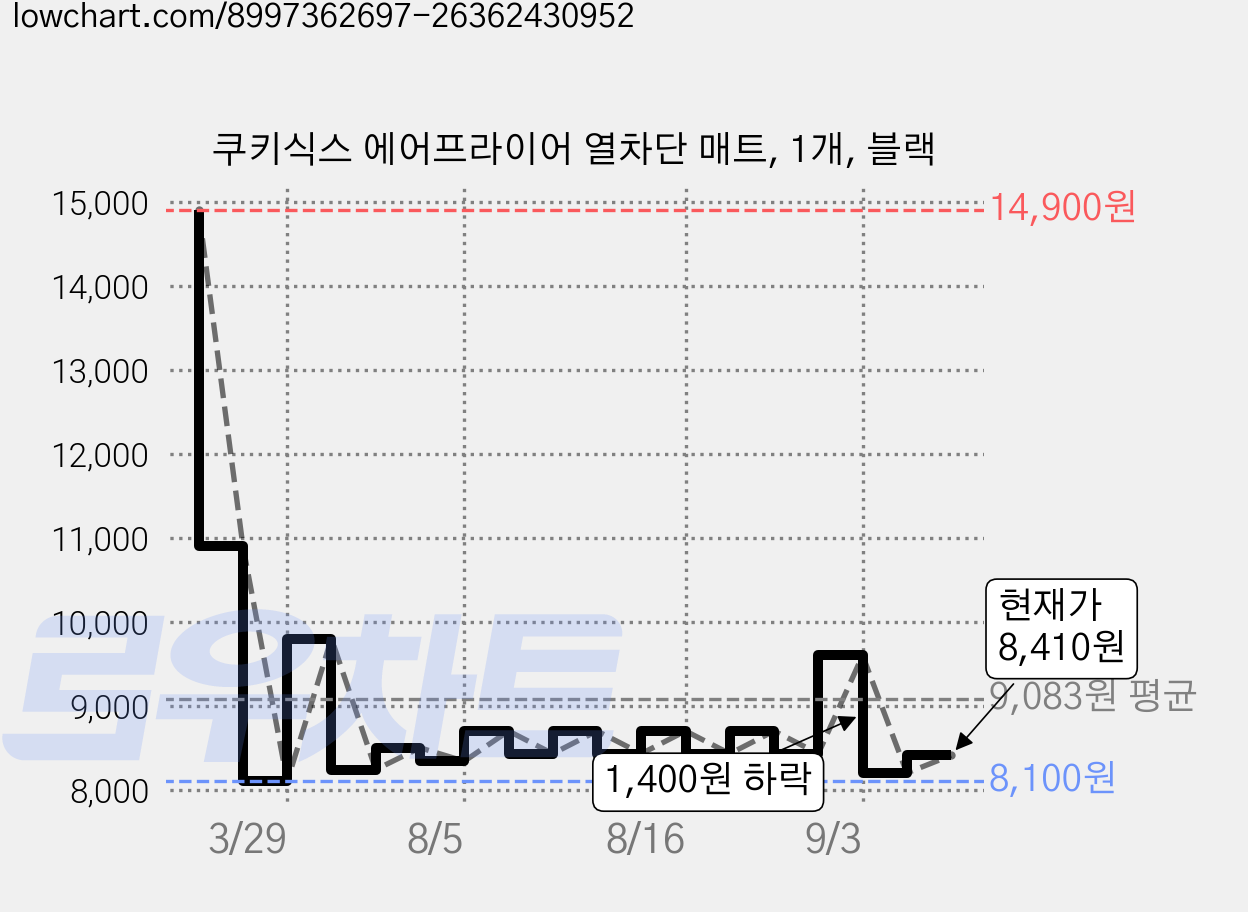 쿠키식스 에어프라이어 열차단 매트, 1개, 블랙 가격 변동 차트, 현재가 8,410원, 관측 최저가 6,100원
