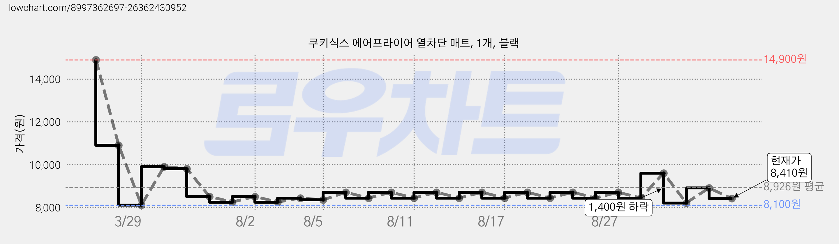 쿠키식스 에어프라이어 열차단 매트, 1개, 블랙 가격 변동 차트, 현재가 8,410원, 관측 최저가 6,100원