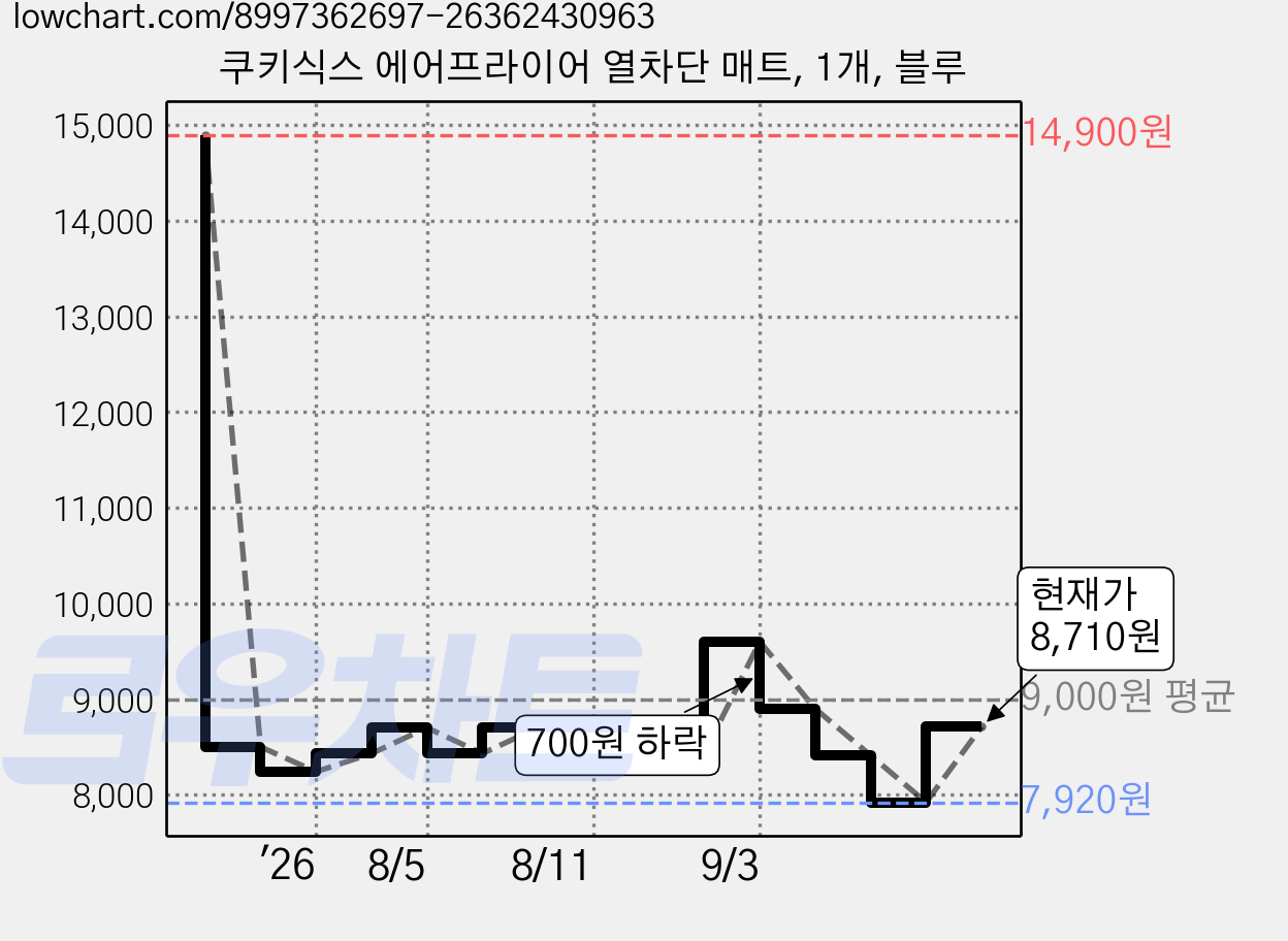 쿠키식스 에어프라이어 열차단 매트, 1개, 블루 가격 변동 차트, 현재가 8,710원, 관측 최저가 7,920원