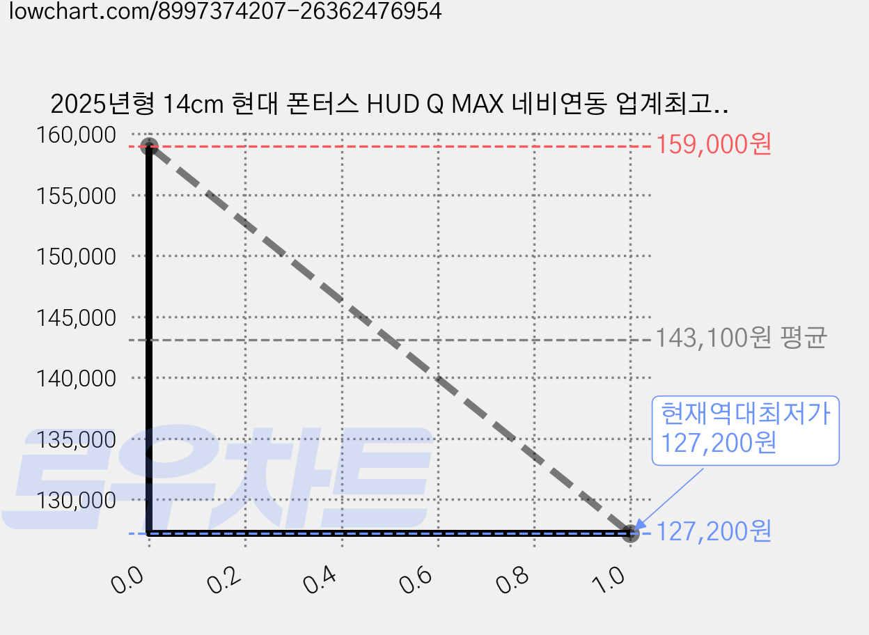 2025년형 14cm 현대 폰터스 HUD Q MAX 네비연동 업계최고7인치 네비연동 말로하는 아리아, HUD Q MAX 1개 가격 변동 차트, 현재가 127,200원, 역대최저가
