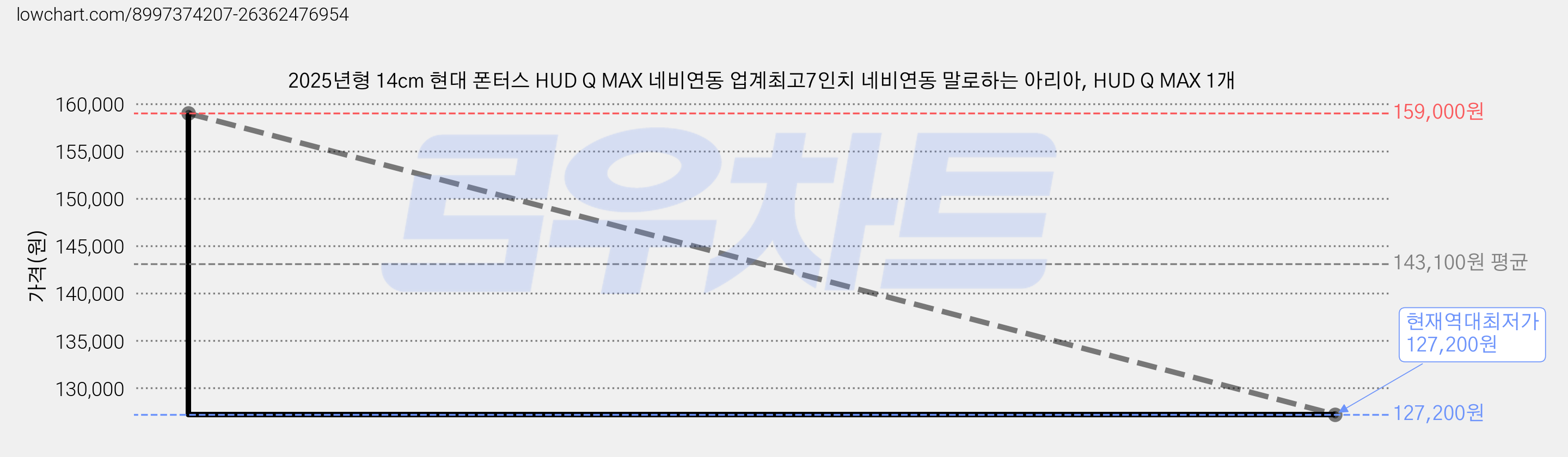 2025년형 14cm 현대 폰터스 HUD Q MAX 네비연동 업계최고7인치 네비연동 말로하는 아리아, HUD Q MAX 1개 가격 변동 차트, 현재가 127,200원, 역대최저가