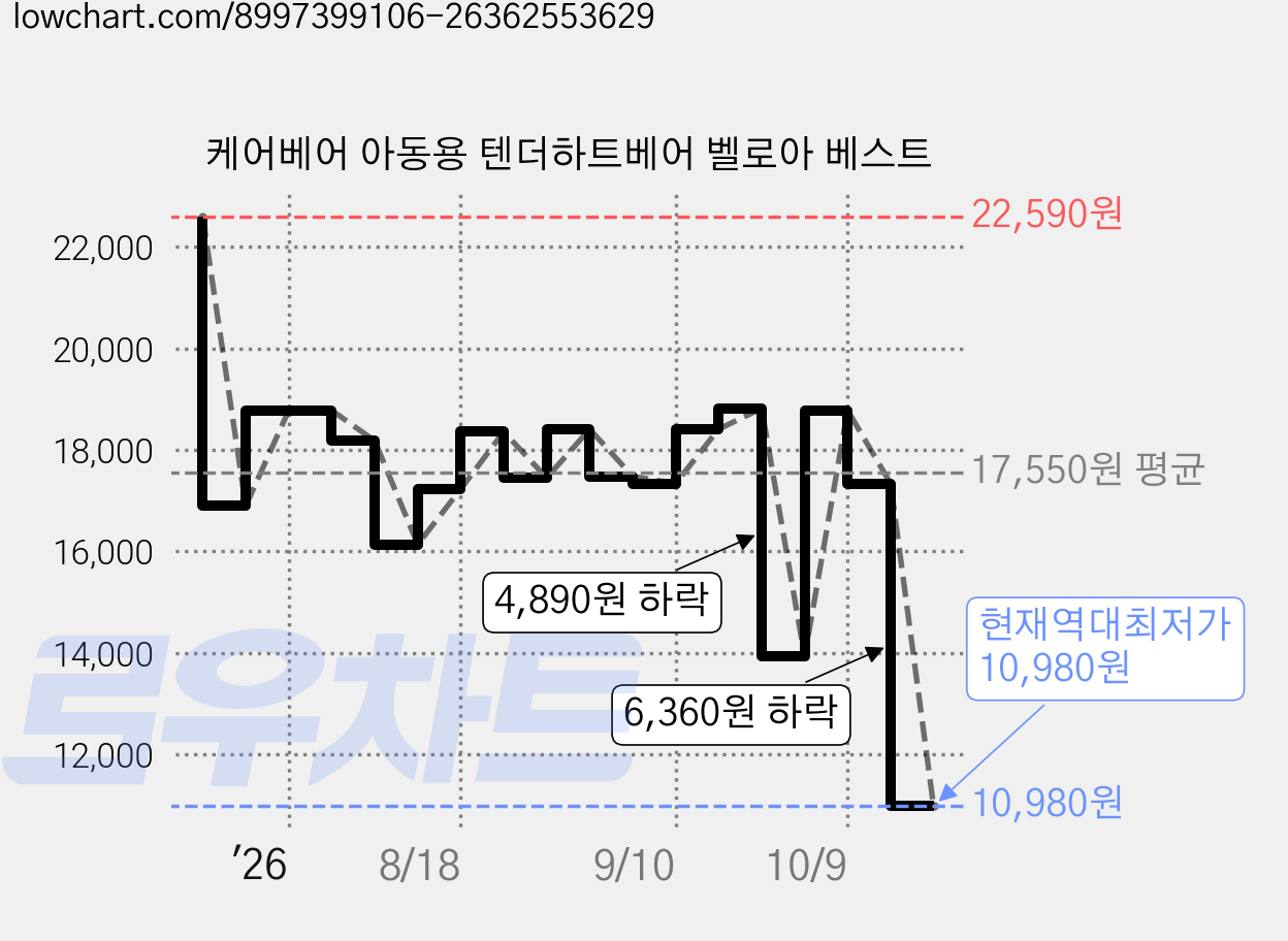 케어베어 아동용 텐더하트베어 벨로아 베스트 가격 변동 차트, 현재가 10,980원, 역대최저가