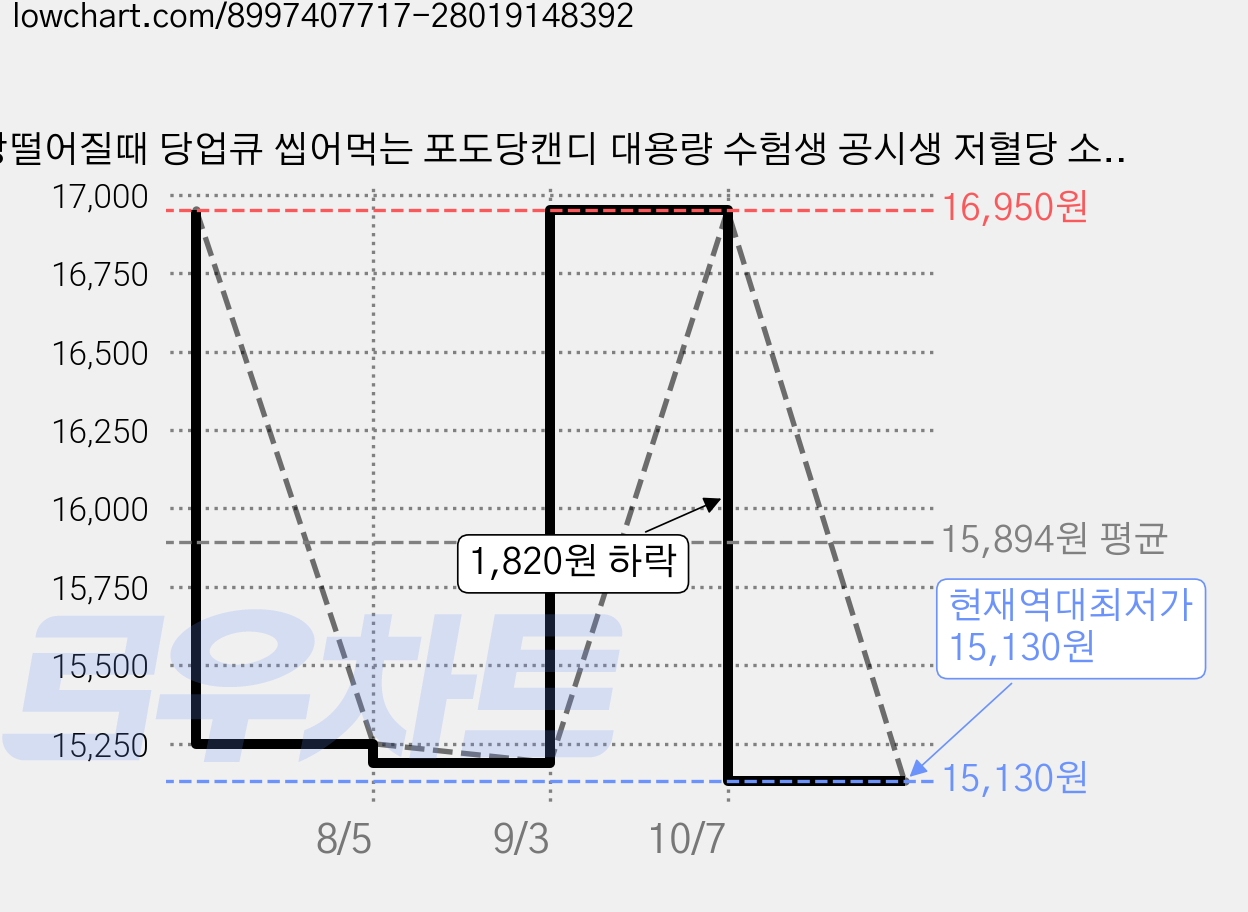 당떨어질때 당업큐 씹어먹는 포도당캔디 대용량 수험생 공시생 저혈당 소아 성인 80정, 31.5g, 6개 가격 변동 차트, 현재가 15,130원, 역대최저가