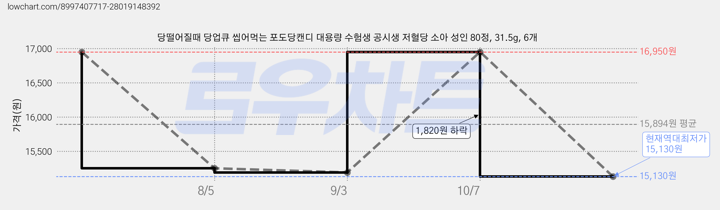 당떨어질때 당업큐 씹어먹는 포도당캔디 대용량 수험생 공시생 저혈당 소아 성인 80정, 31.5g, 6개 가격 변동 차트, 현재가 15,130원, 역대최저가