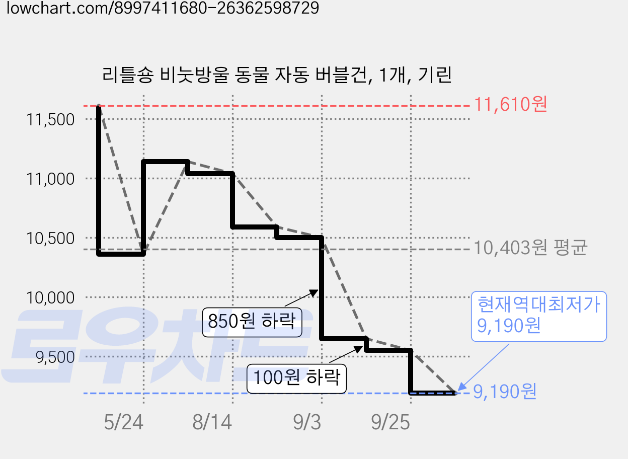 리틀숑 비눗방울 동물 자동 버블건, 1개, 기린 가격 변동 차트, 현재가 9,190원, 역대최저가