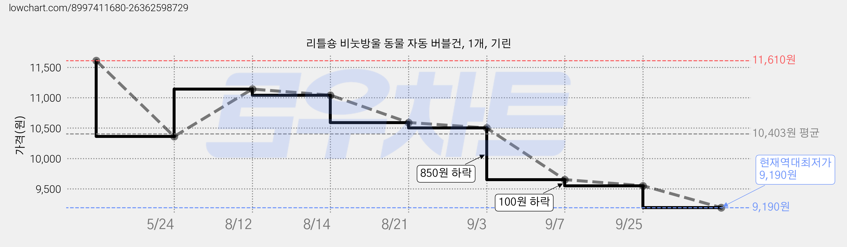 리틀숑 비눗방울 동물 자동 버블건, 1개, 기린 가격 변동 차트, 현재가 9,190원, 역대최저가