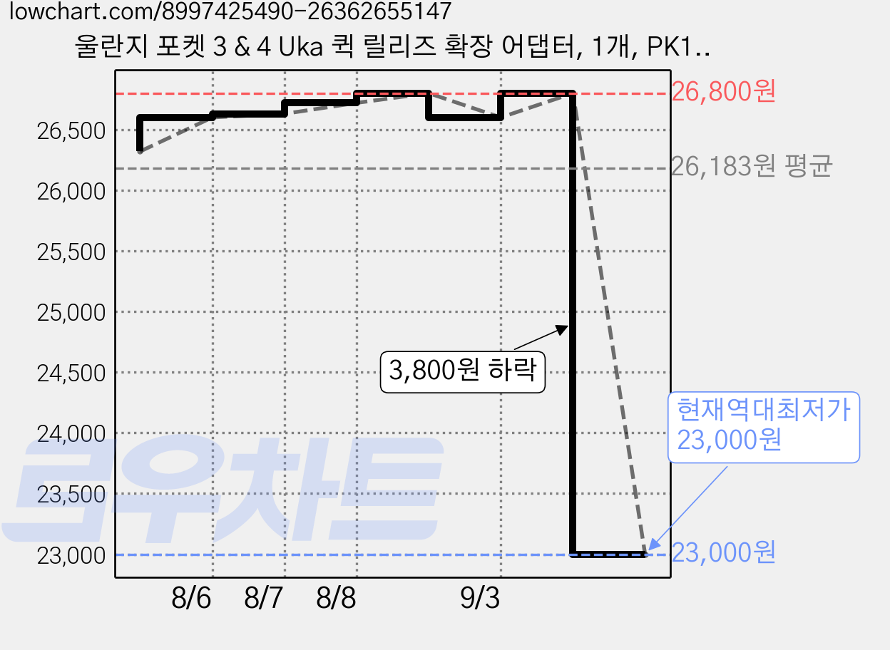 울란지 포켓 3 & 4 Uka 퀵 릴리즈 확장 어댑터, 1개, PK13 가격 변동 차트, 현재가 23,000원, 역대최저가