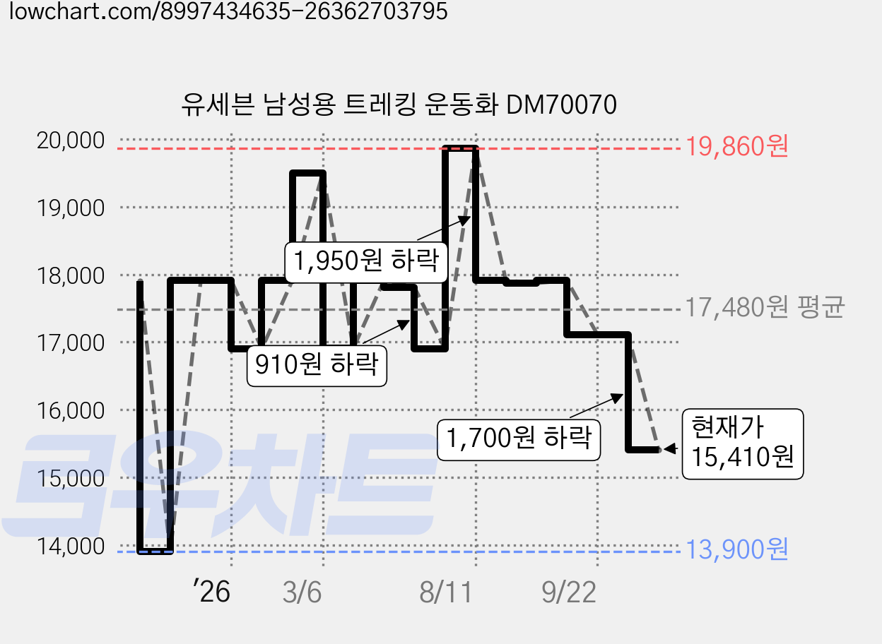 유세븐 남성용 트레킹 운동화 DM70070 가격 변동 차트, 현재가 15,410원, 관측 최저가 13,900원