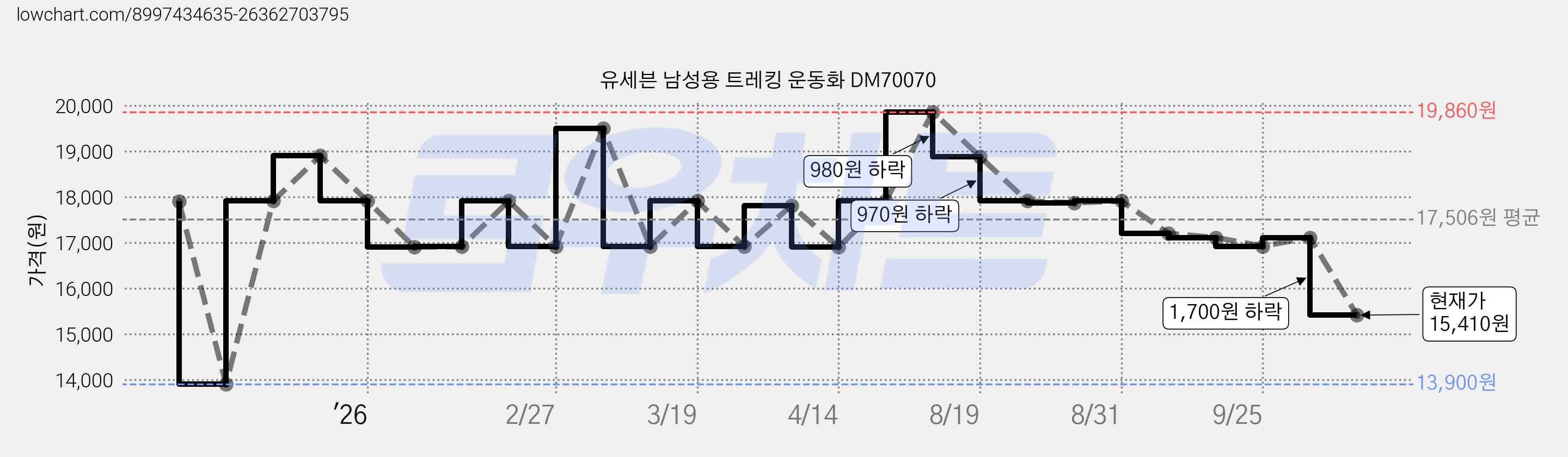 유세븐 남성용 트레킹 운동화 DM70070 가격 변동 차트, 현재가 15,410원, 관측 최저가 13,900원