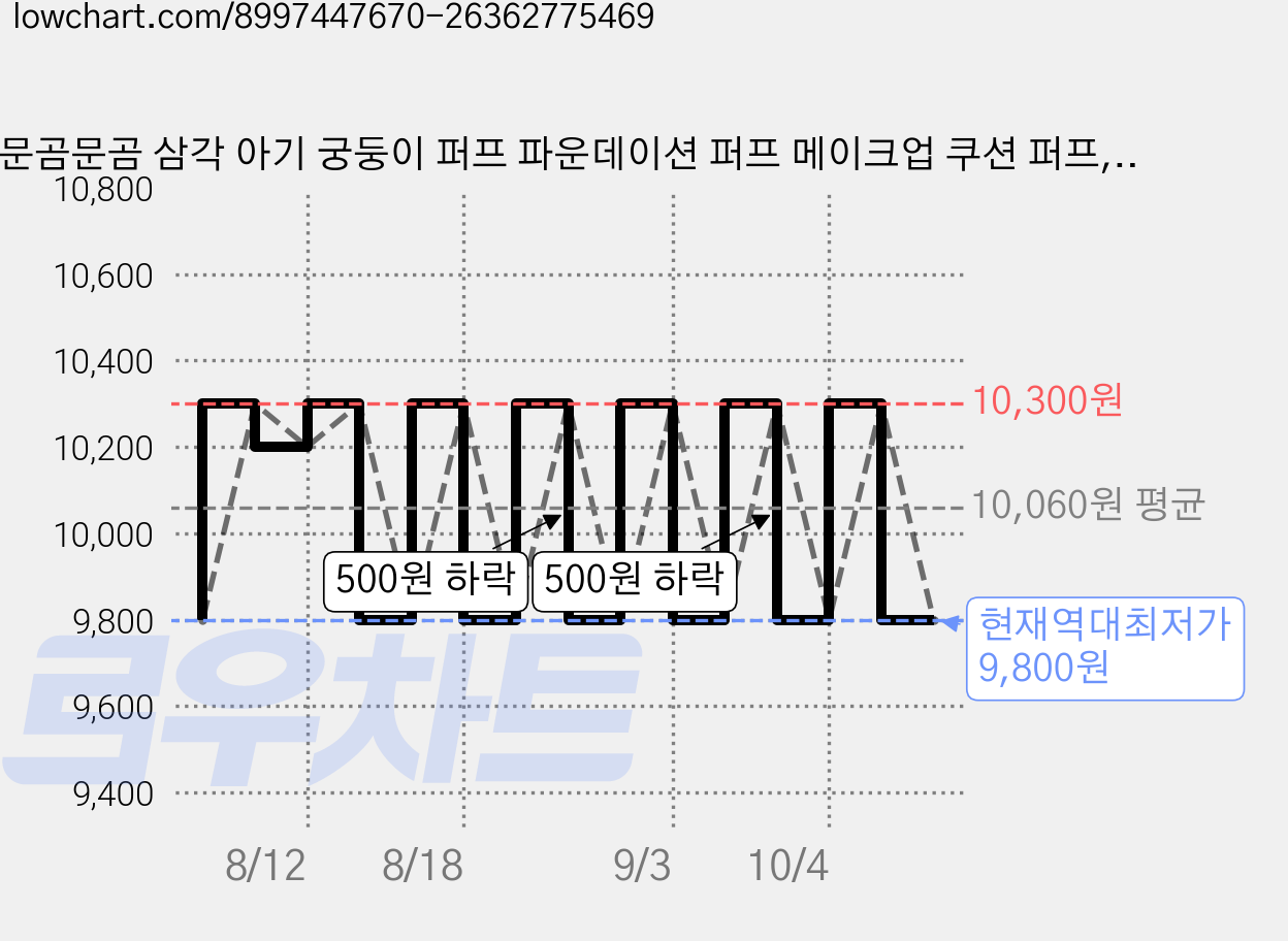 문곰문곰 삼각 아기 궁둥이 퍼프 파운데이션 퍼프 메이크업 쿠션 퍼프, 5개 가격 변동 차트, 현재가 9,800원, 역대최저가