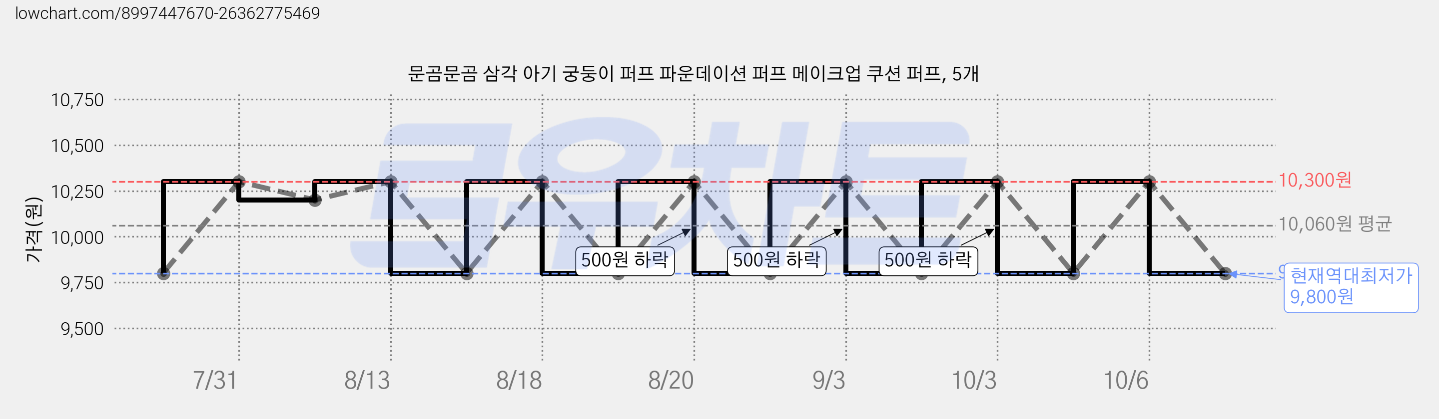 문곰문곰 삼각 아기 궁둥이 퍼프 파운데이션 퍼프 메이크업 쿠션 퍼프, 5개 가격 변동 차트, 현재가 9,800원, 역대최저가