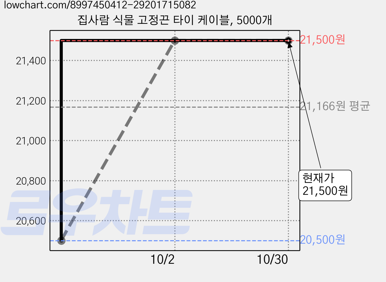집사람 식물 고정끈 타이 케이블, 5000개 가격 변동 차트, 현재가 21,500원, 관측 최저가 20,500원