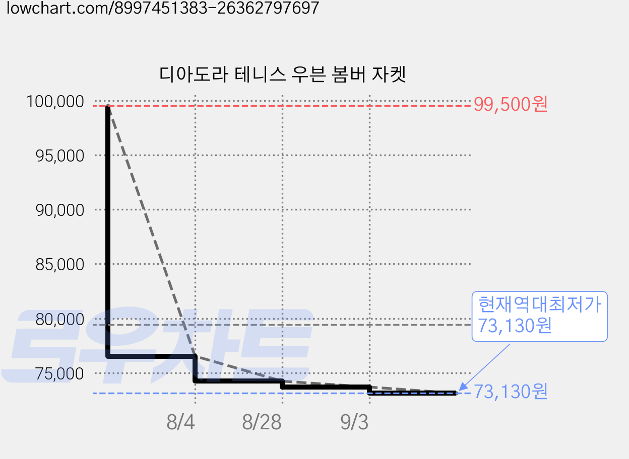 디아도라 테니스 우븐 봄버 자켓 가격 변동 차트, 현재가 73,130원, 역대최저가