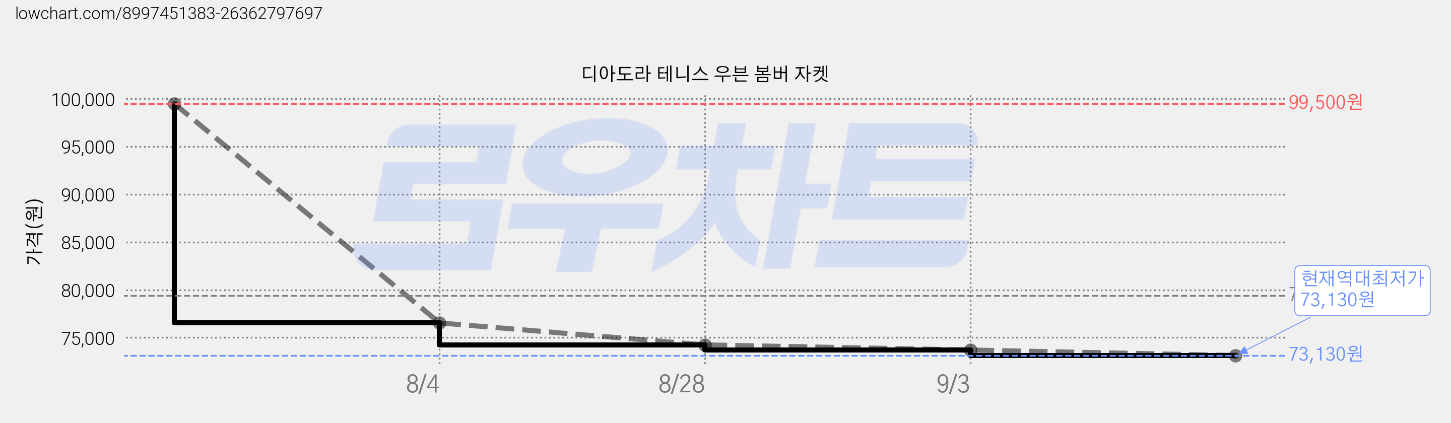 디아도라 테니스 우븐 봄버 자켓 가격 변동 차트, 현재가 73,130원, 역대최저가