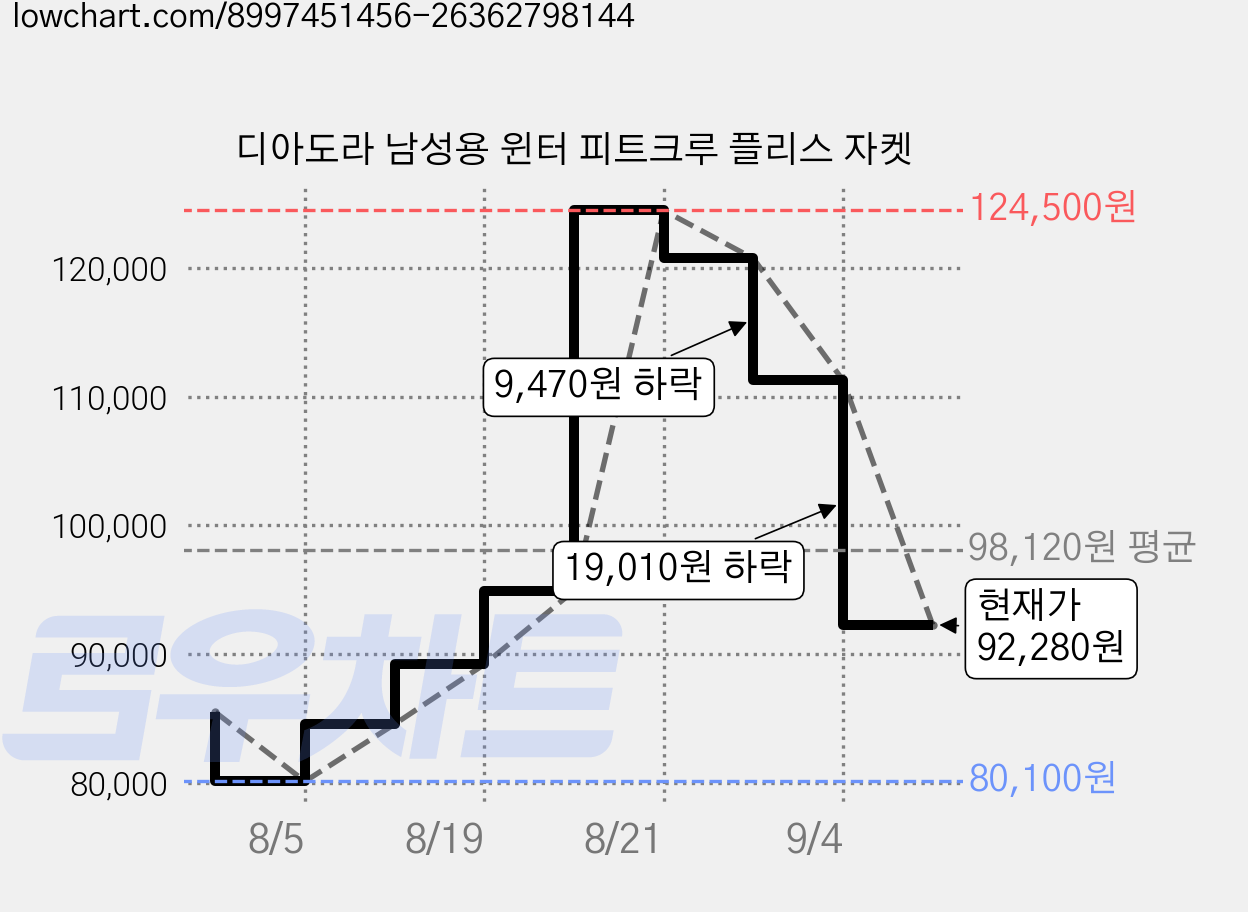 디아도라 남성용 윈터 피트크루 플리스 자켓 가격 변동 차트, 현재가 92,280원, 관측 최저가 80,100원