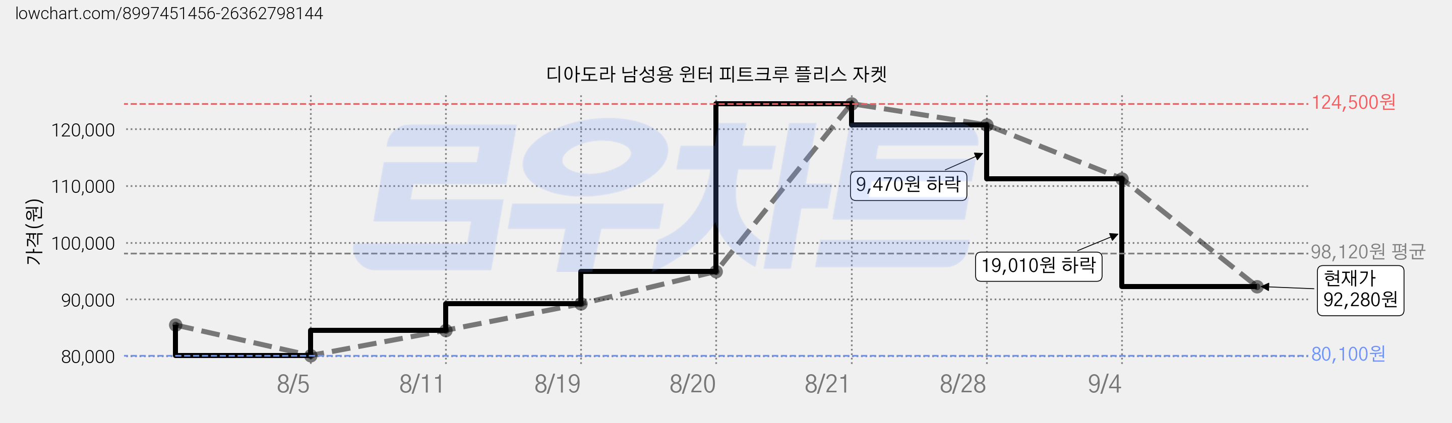 디아도라 남성용 윈터 피트크루 플리스 자켓 가격 변동 차트, 현재가 92,280원, 관측 최저가 80,100원