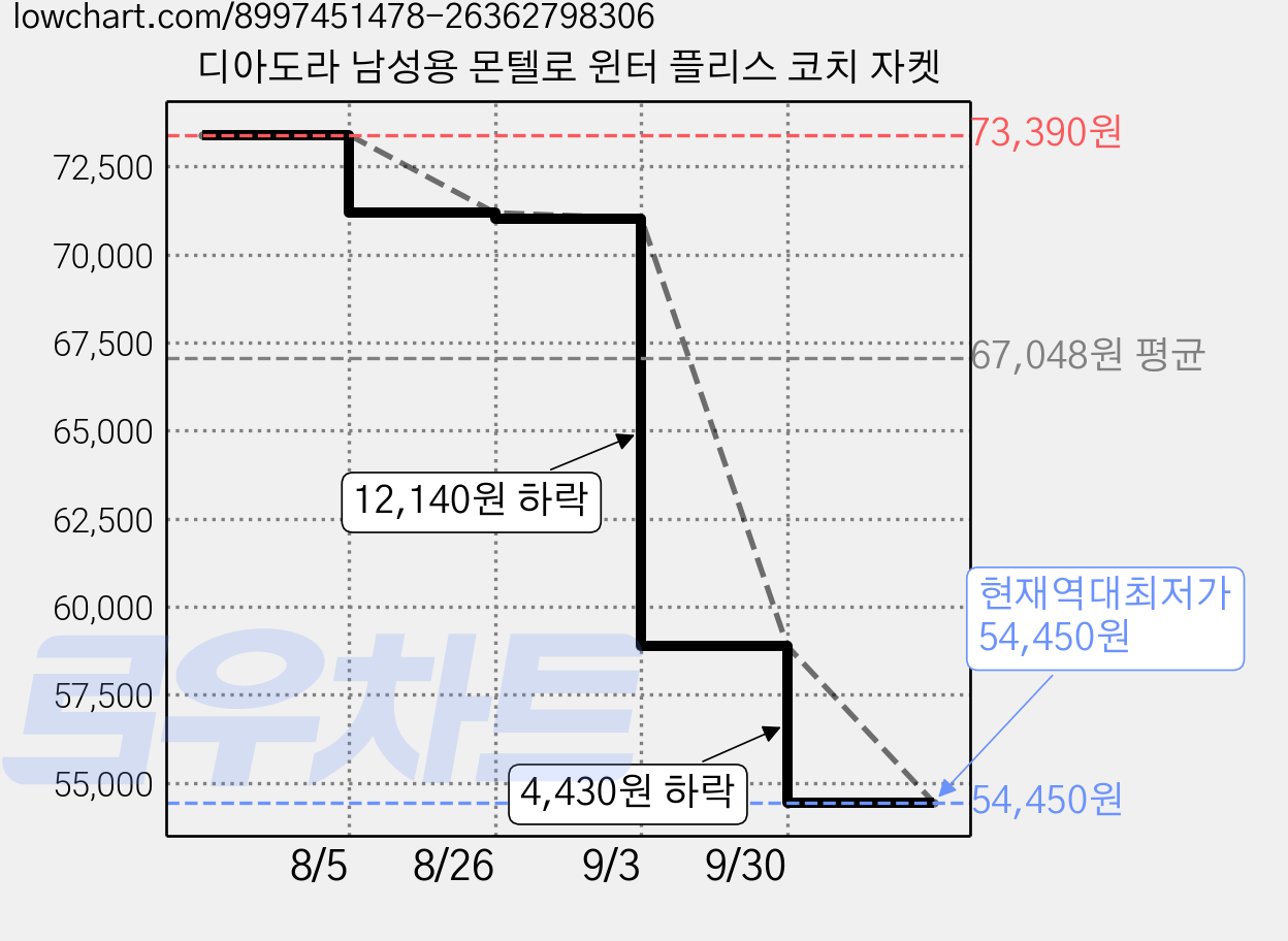 디아도라 남성용 몬텔로 윈터 플리스 코치 자켓 가격 변동 차트, 현재가 54,450원, 역대최저가