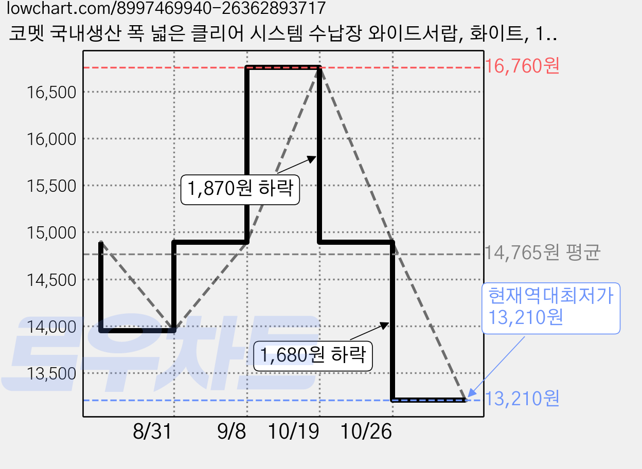 코멧 국내생산 폭 넓은 클리어 시스템 수납장 와이드서랍, 화이트, 1개 가격 변동 차트, 현재가 13,210원, 역대최저가