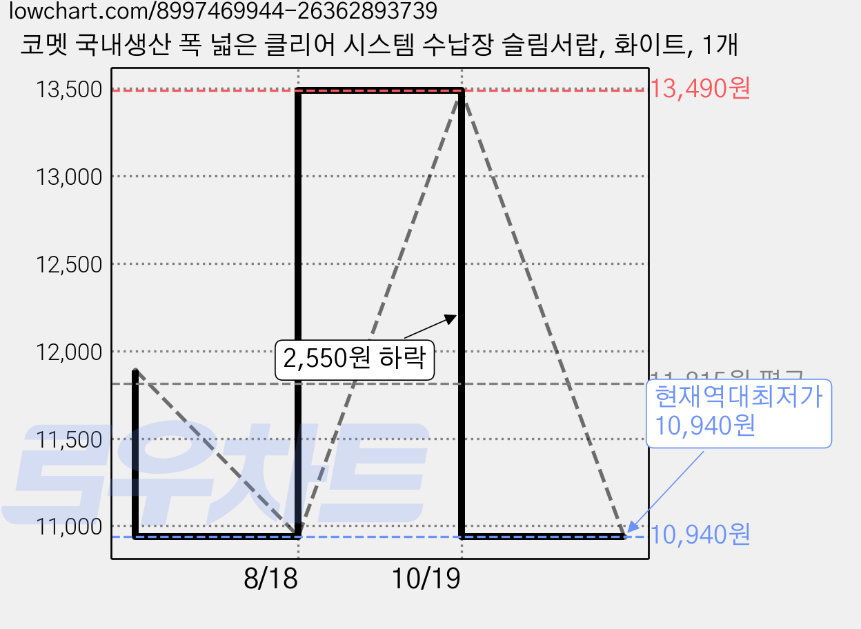 코멧 국내생산 폭 넓은 클리어 시스템 수납장 슬림서랍, 화이트, 1개 가격 변동 차트, 현재가 10,940원, 역대최저가