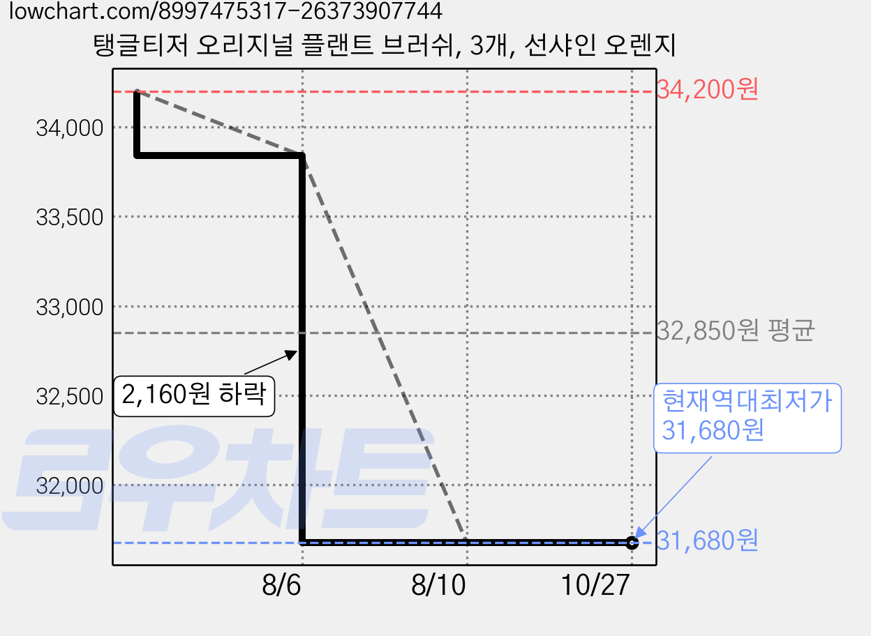 탱글티저 오리지널 플랜트 브러쉬, 3개, 선샤인 오렌지 가격 변동 차트, 현재가 31,680원, 역대최저가