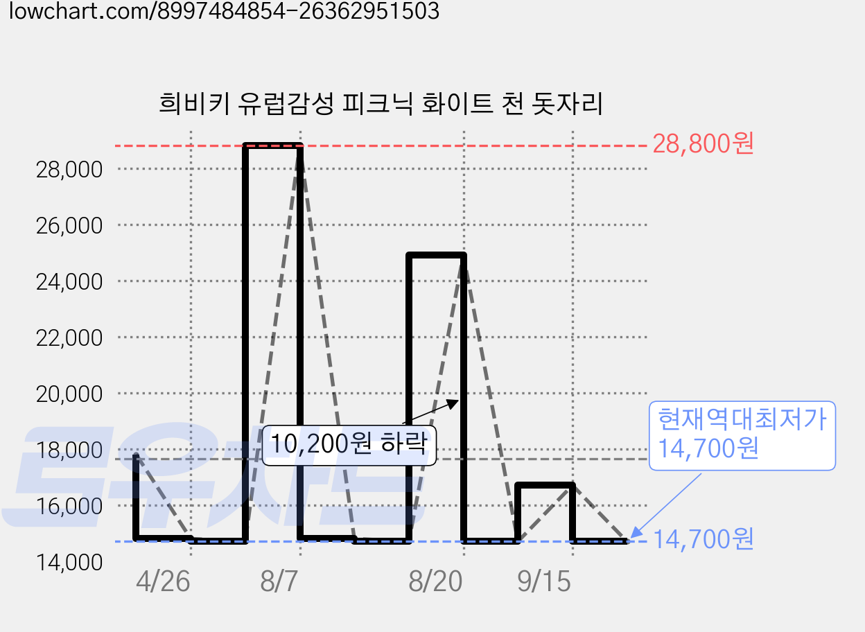 희비키 유럽감성 피크닉 화이트 천 돗자리 가격 변동 차트, 현재가 14,700원, 역대최저가