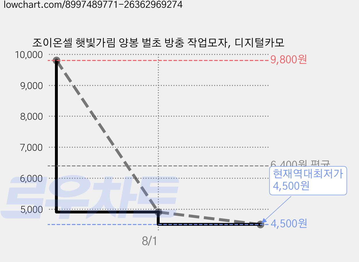 조이온셀 햇빛가림 양봉 벌초 방충 작업모자, 디지털카모 가격 변동 차트, 현재가 4,500원, 역대최저가