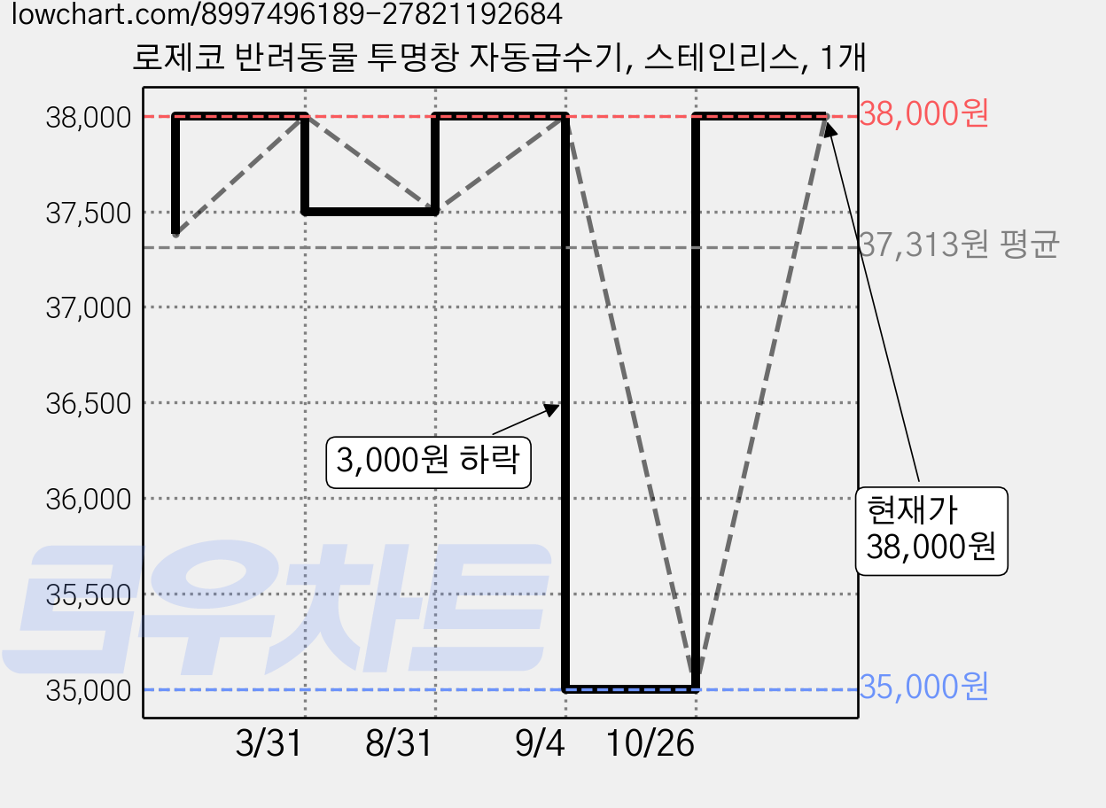 로제코 반려동물 투명창 자동급수기, 스테인리스, 1개 가격 변동 차트, 현재가 38,000원, 관측 최저가 35,000원