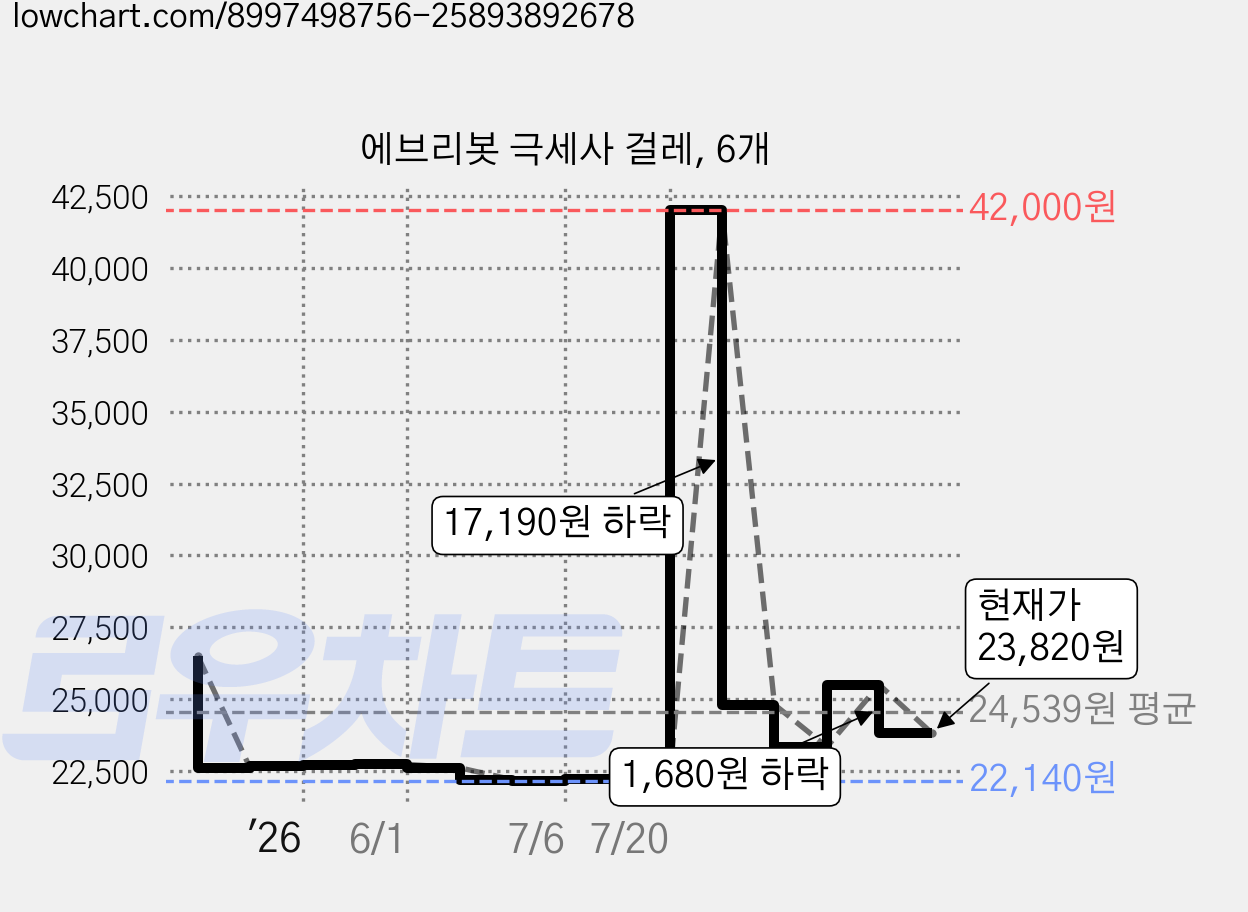 에브리봇 극세사 걸레, 6개 가격 변동 차트, 현재가 23,820원, 관측 최저가 22,140원