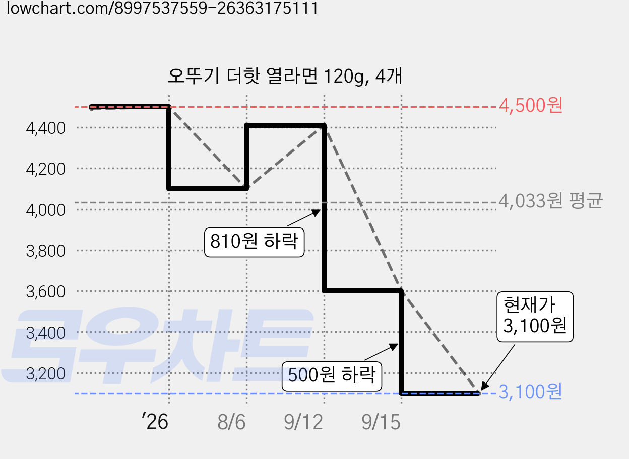 오뚜기 더핫 열라면 120g, 4개 가격 변동 차트, 현재가 3,100원, 관측 최저가 2,740원